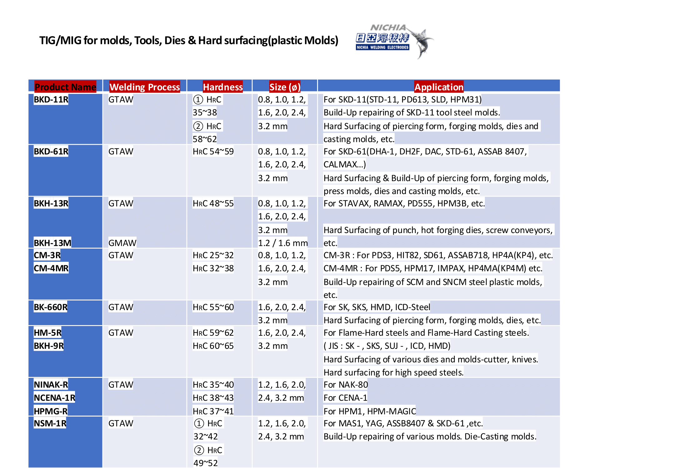 インドネシアの金型用溶接材料、硬化肉盛、レーザー溶接ワイヤー、チタン、アルミ、ニッケル、ロウ付け、はんだ. Welding materials for dies,molds, Tools/ Hardfacing, Hardsurfacing, Repair dies/molds, nichel, Titan, Alumunium, Stainless, Special welding materials, Laser welding, TIG welding, Micro Laser welding.