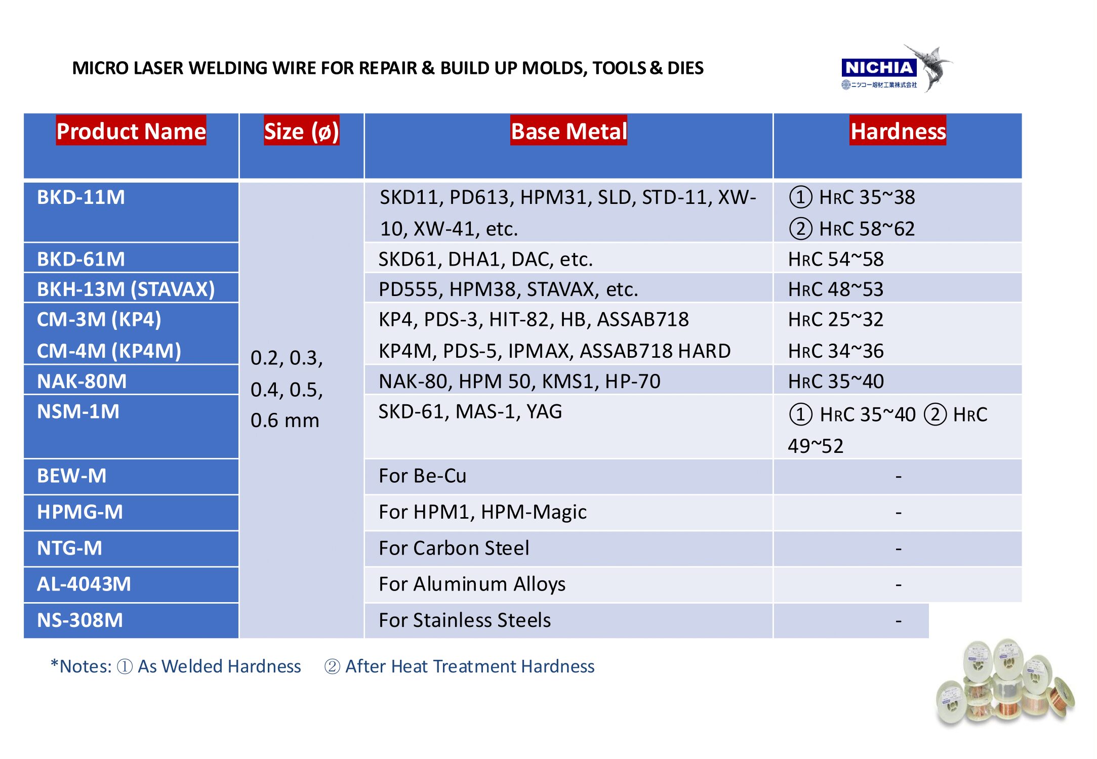 インドネシアの金型用溶接材料、硬化肉盛、レーザー溶接ワイヤー、チタン、アルミ、ニッケル、ロウ付け、はんだ. Welding materials for dies,molds, Tools/ Hardfacing, Hardsurfacing, Repair dies/molds, nichel, Titan, Alumunium, Stainless, Special welding materials, Laser welding, TIG welding, Micro Laser welding.