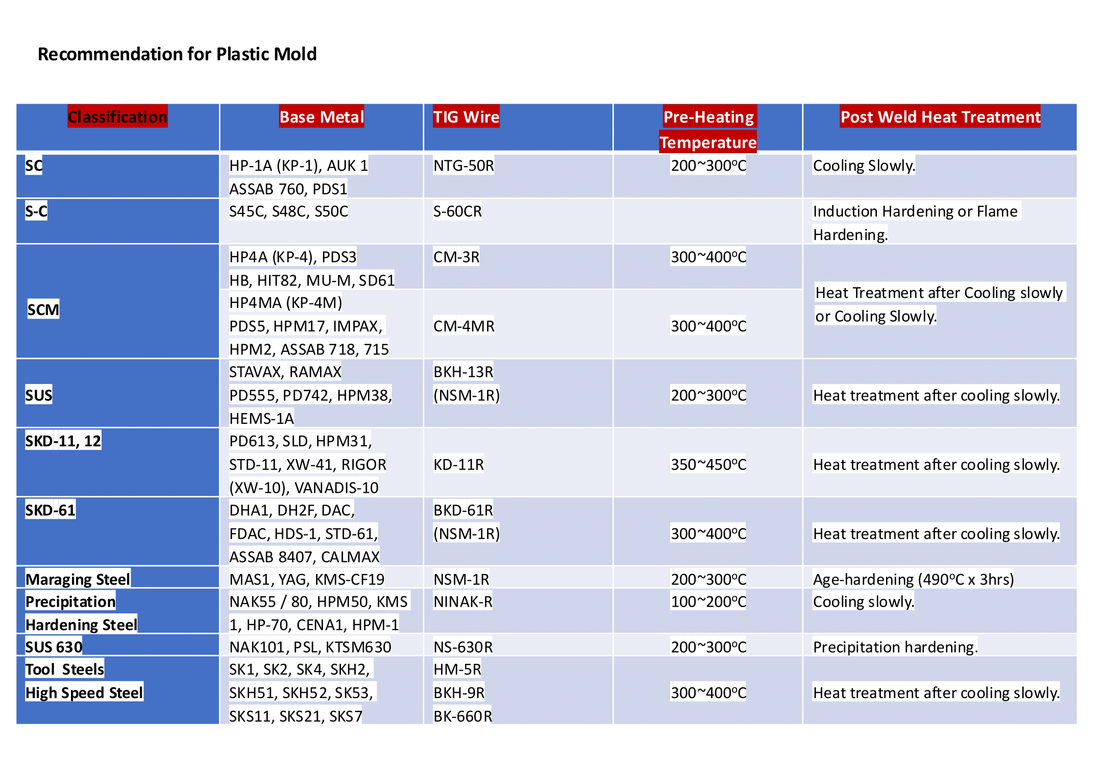 インドネシアの金型用溶接材料、硬化肉盛、レーザー溶接ワイヤー、チタン、アルミ、ニッケル、ロウ付け、はんだ. Welding materials for dies,molds, Tools/ Hardfacing, Hardsurfacing, Repair dies/molds, nichel, Titan, Alumunium, Stainless, Special welding materials, Laser welding, TIG welding, Micro Laser welding.